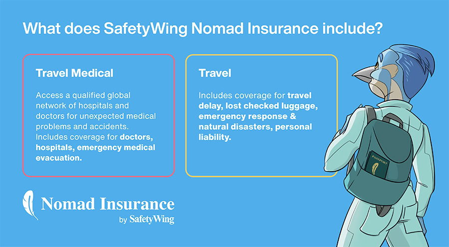 An infographic titled "What does SafetyWing Nomad Insurance include?" featuring two main categories: Travel Medical and Travel. The medical section lists access to a global network, doctors, hospitals, and emergency evacuation. The travel section covers delays, lost luggage, natural disasters, and personal liability. An illustrated bird character with a backpack stands to the right.