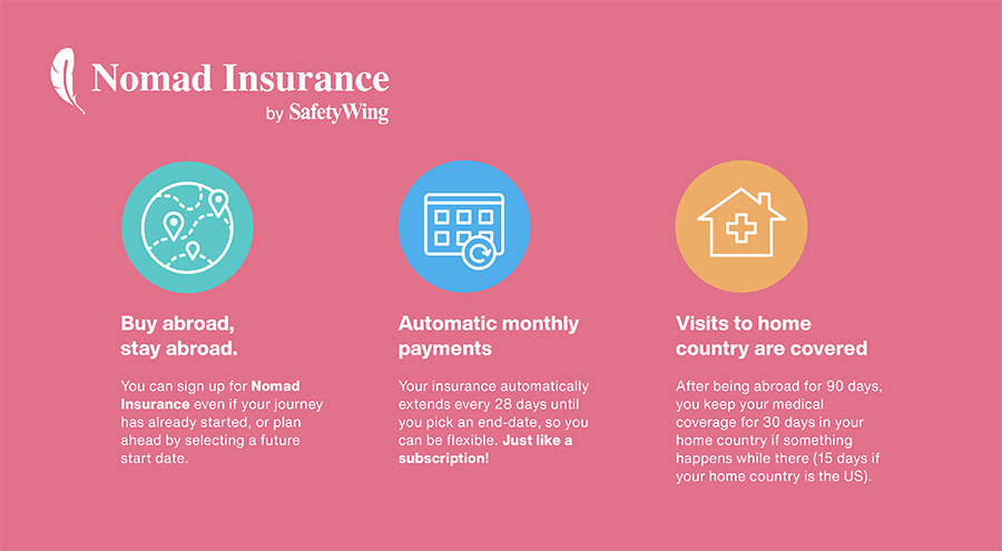 An infographic for Nomad Insurance by SafetyWing on a pink background. It highlights three key features: the ability to buy while already abroad, automatic monthly payments that work like a subscription, and limited medical coverage for visits back to your home country (30 days, or 15 days for US residents).